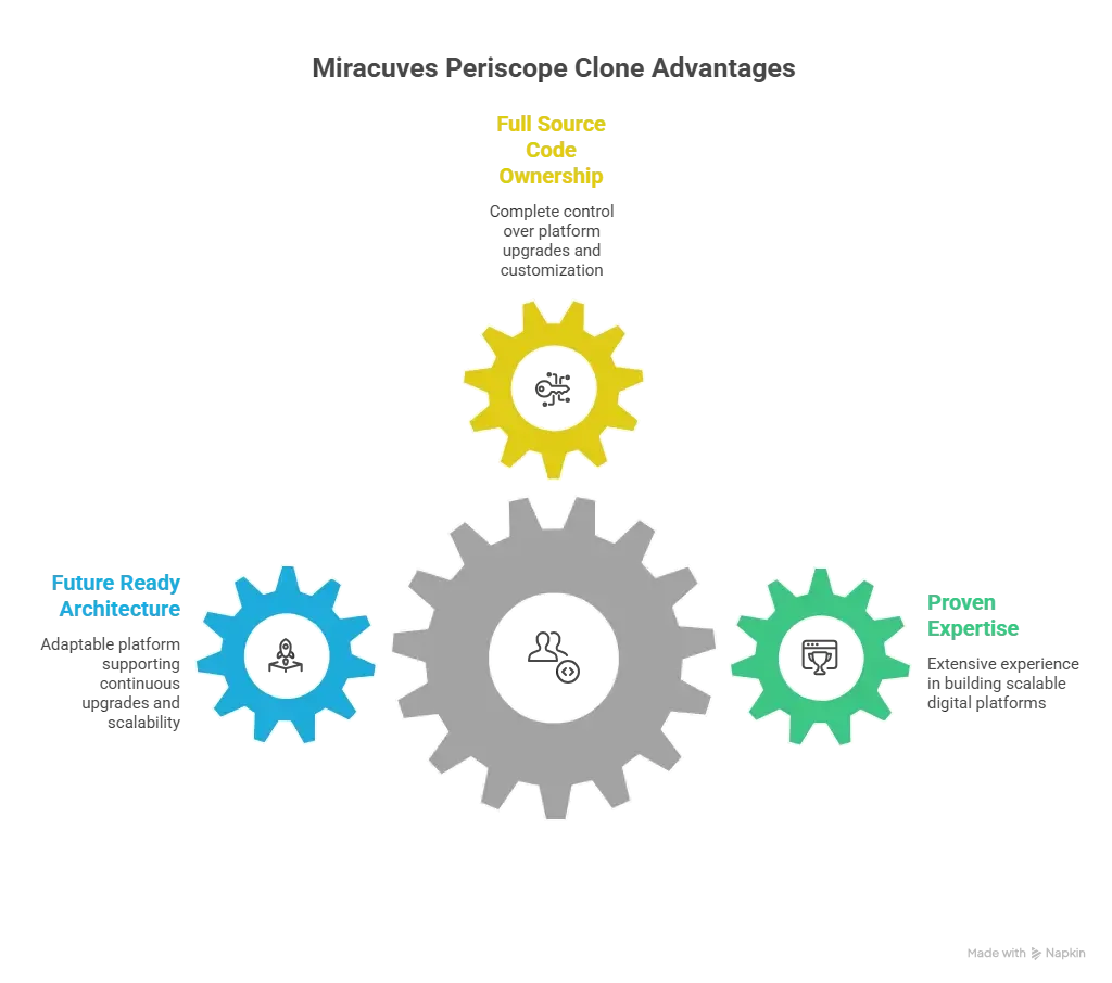 Miracuves Periscope clone script development platform showing scalable live streaming infrastructure , cloud based architecture , and global creator broadcasting technology.