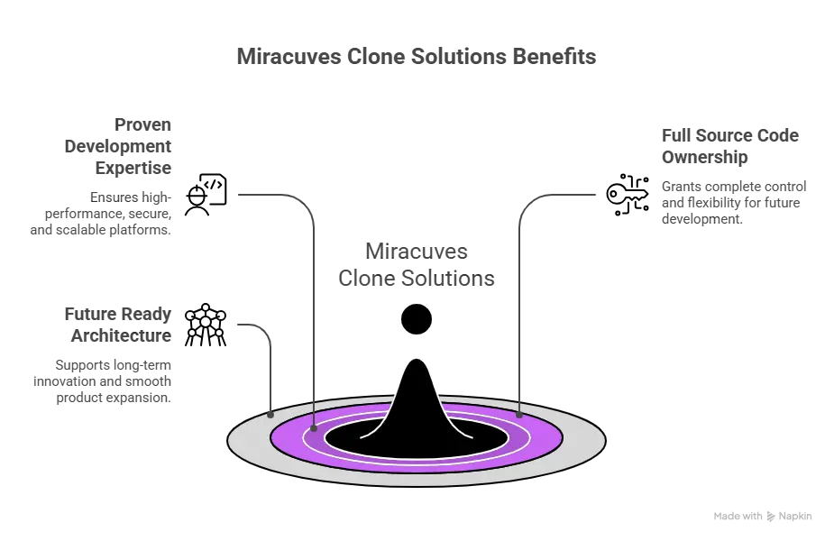 Miracuves AI answer engine platform for Perplexity clone development