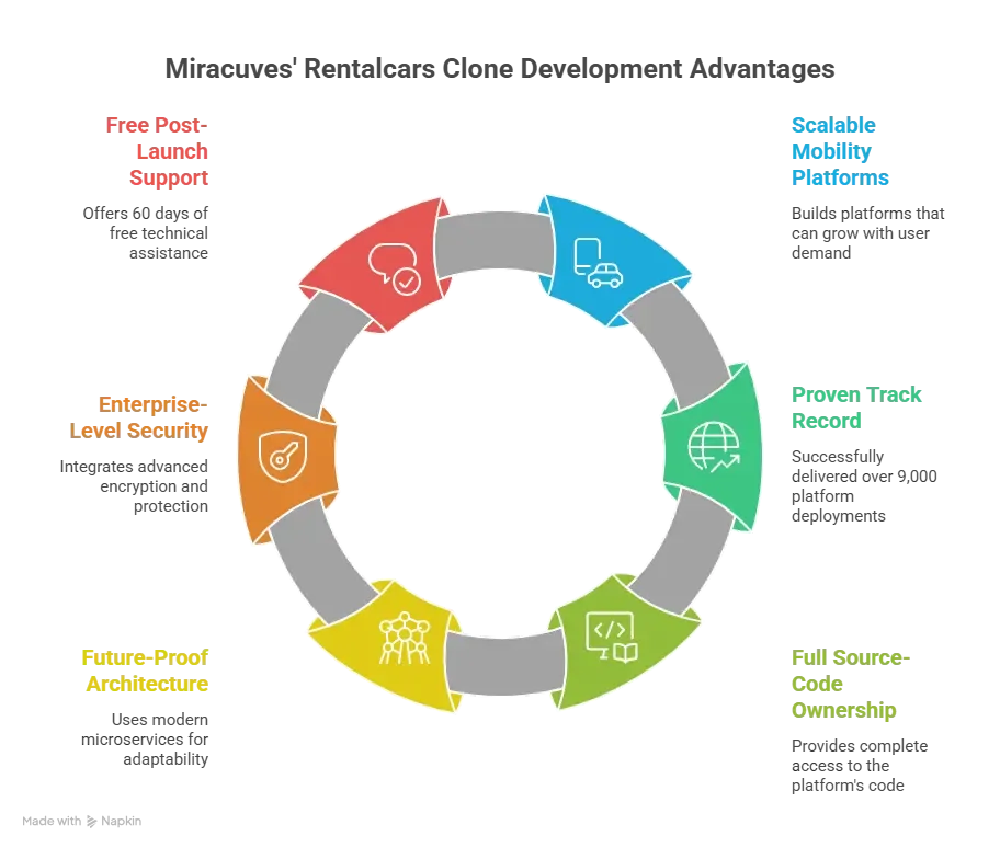 Scalable car rental marketplace platform concept representing Rentalcars clone development by Miracuves with global vehicle booking technology and mobility infrastructure.
