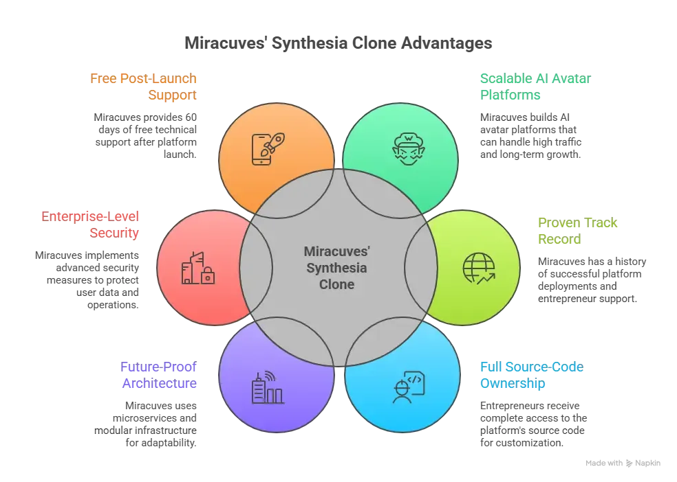 Scalable AI avatar video platform infrastructure representing Synthesia clone development by Miracuves with realistic digital presenters , cloud rendering , and enterprise AI systems.