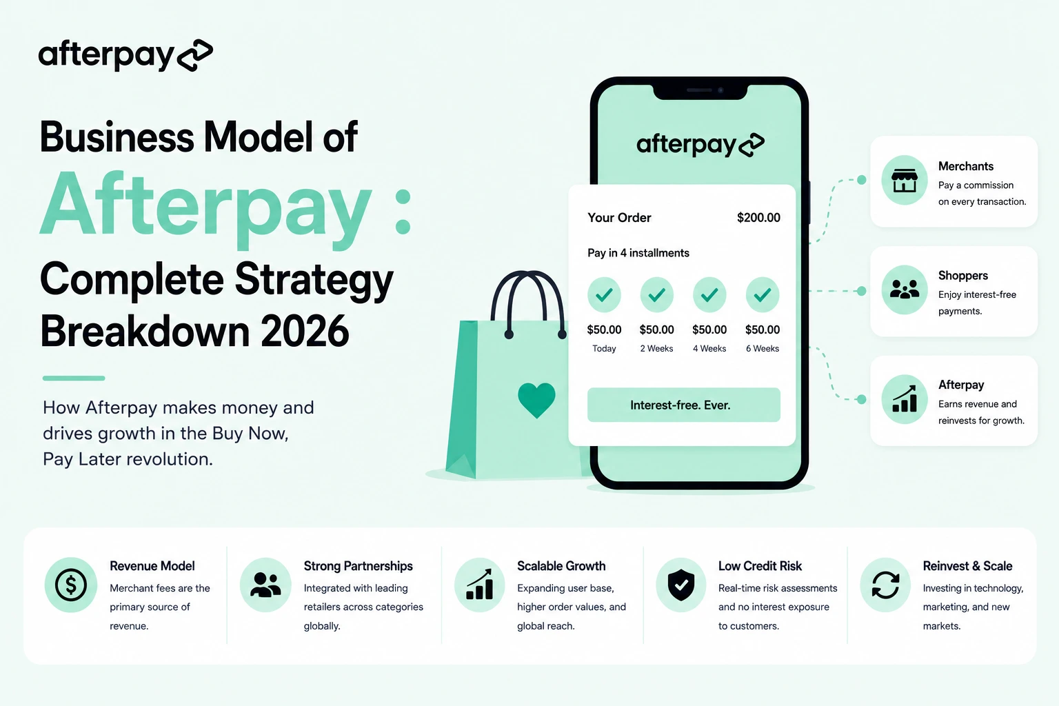 Afterpay business model infographic showing BNPL payment flow, merchant commissions, installment payments, and revenue strategy in 2026.