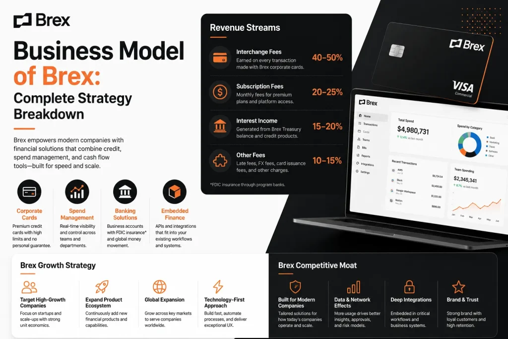 Brex business model showing corporate cards, spend management, banking solutions, and revenue streams