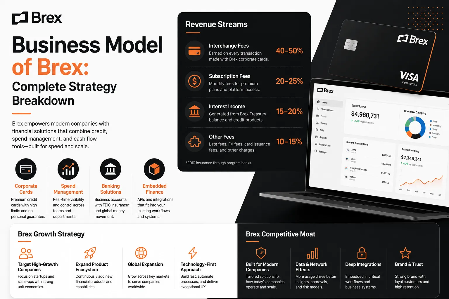 Brex business model showing corporate cards, spend management, banking solutions, and revenue streams