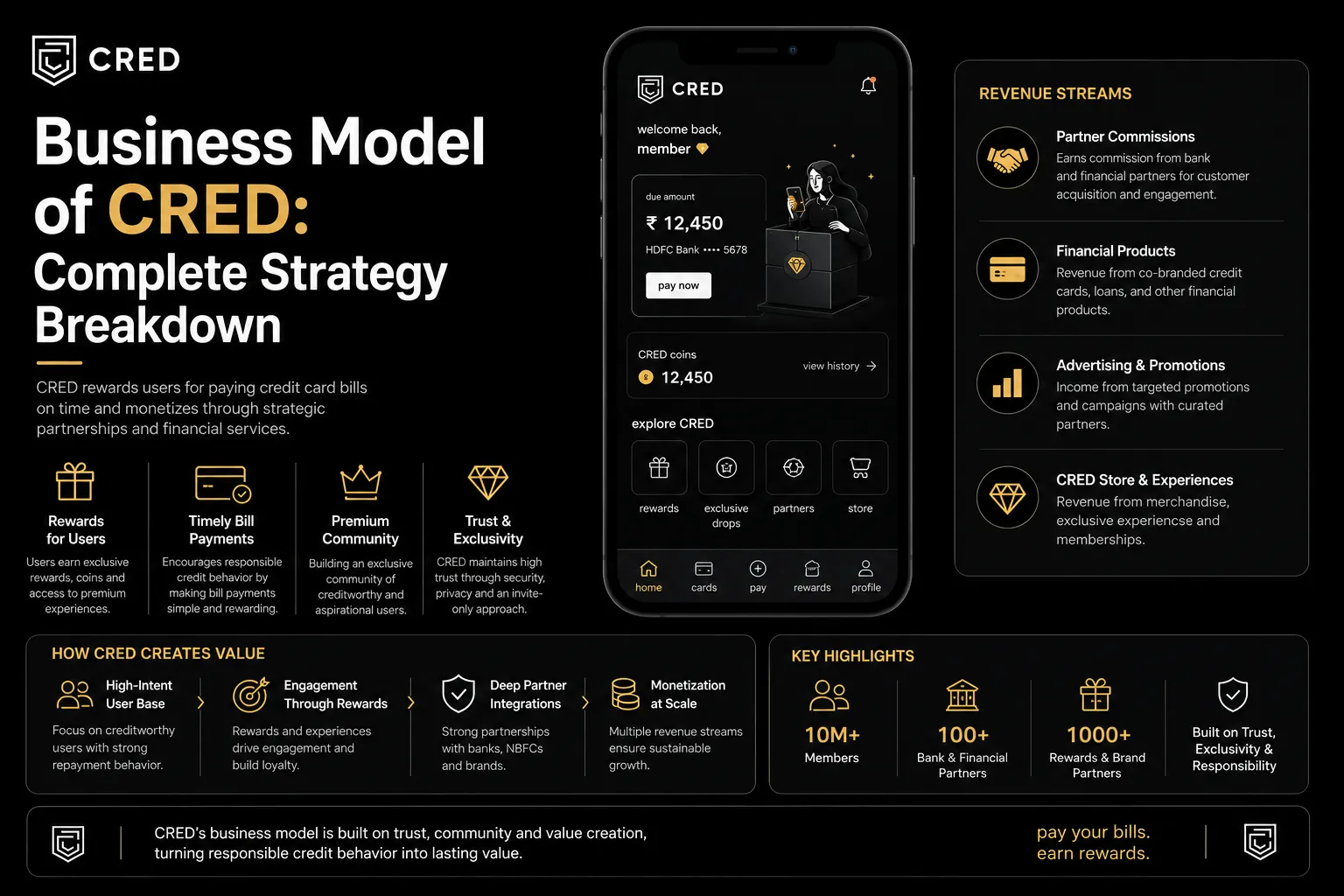 CRED business model infographic showing revenue streams, rewards system, financial partnerships, and premium credit card ecosystem