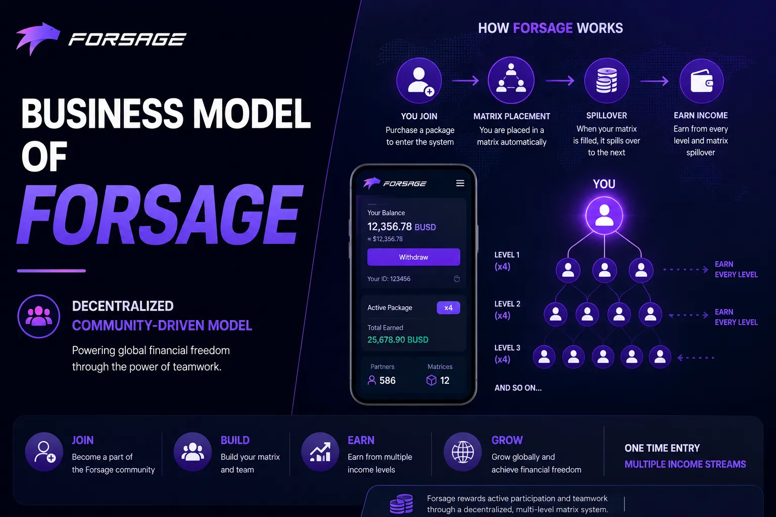 Forsage business model infographic showing decentralized matrix system, community-driven earnings, and multi-level crypto income structure