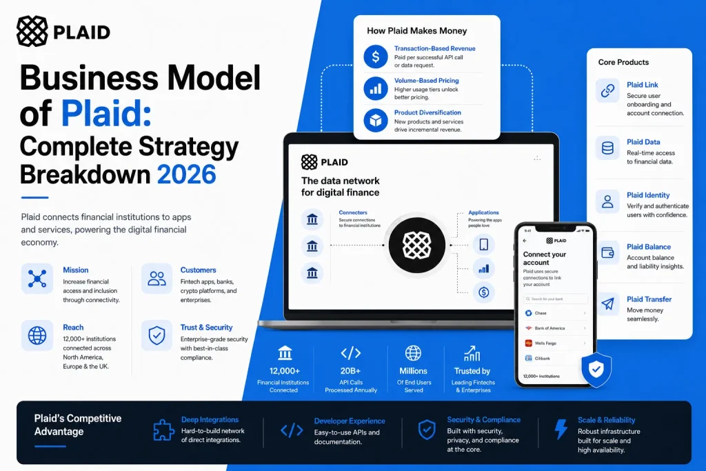 Plaid business model showing fintech API connectivity, transaction-based revenue, and digital finance infrastructure