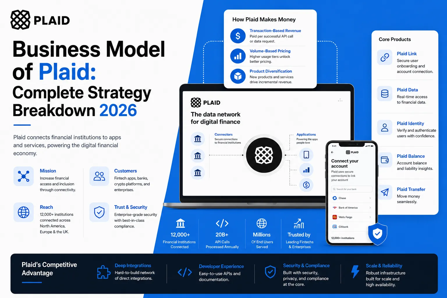 Plaid business model showing fintech API connectivity, transaction-based revenue, and digital finance infrastructure