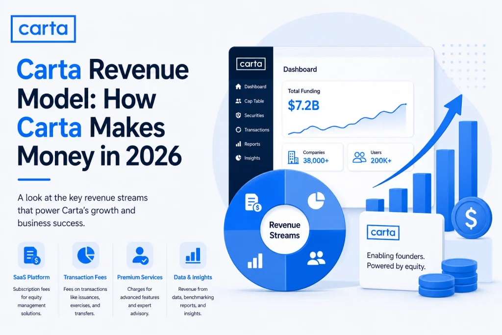 Carta revenue model infographic showing SaaS subscriptions, transaction fees, premium services, and data insights as key business revenue streams in 2026.
