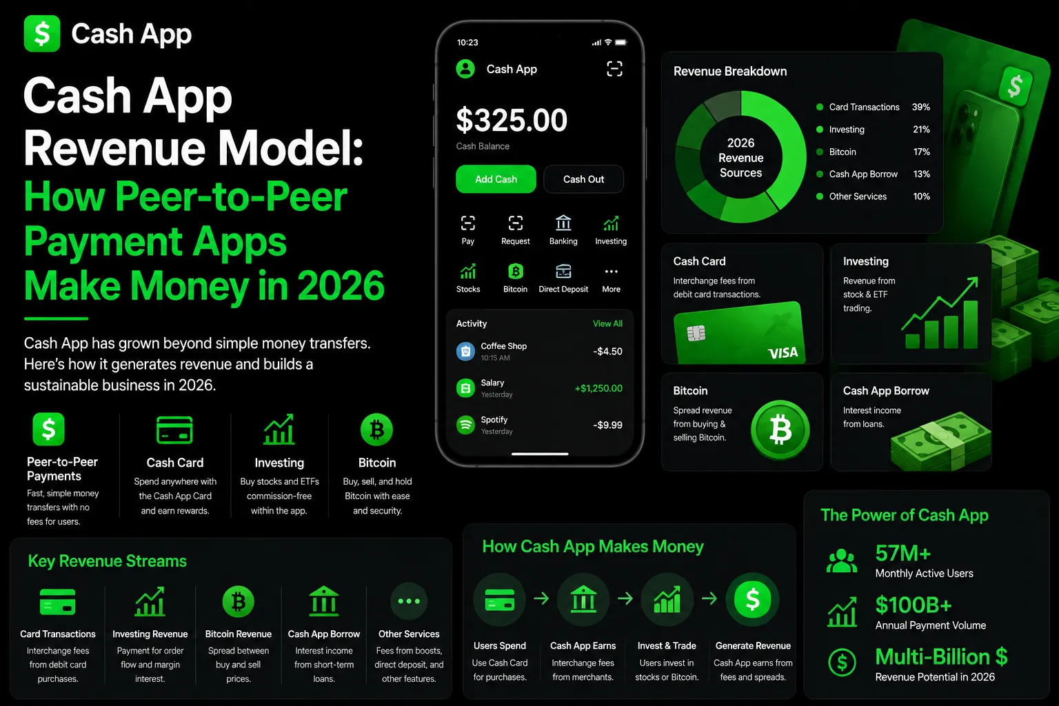 Cash App revenue model infographic showing peer-to-peer payments, Bitcoin, investing, and card transaction income streams