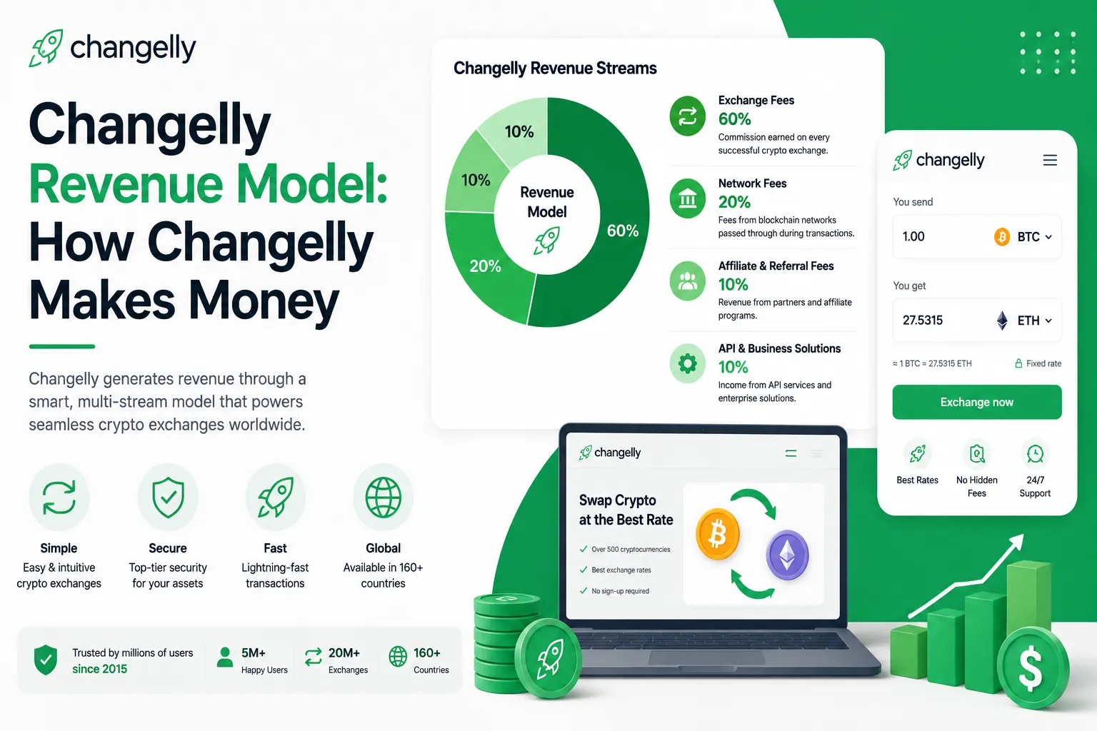 Changelly revenue model showing crypto exchange fees, network fees, affiliate income, and API business solutions