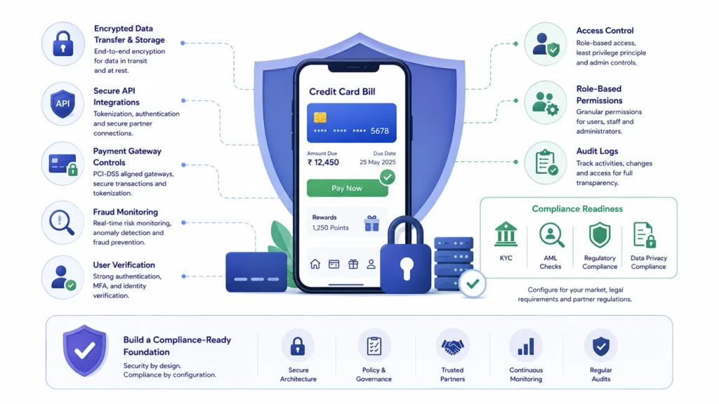 Credit card bill payment app security and compliance features including encryption, secure APIs, payment gateway controls, fraud monitoring, KYC, AML, access controls, and audit logs