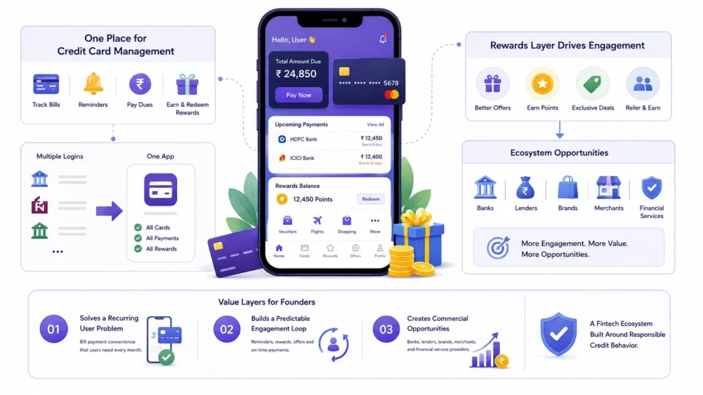 Credit card management and rewards app showing bill tracking, reminders, payments, reward points, offers, referrals, and fintech ecosystem opportunities