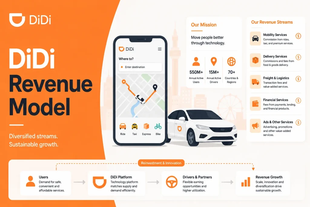 DiDi revenue model infographic showing ride-hailing services, mobility platform income streams, and delivery business monetization