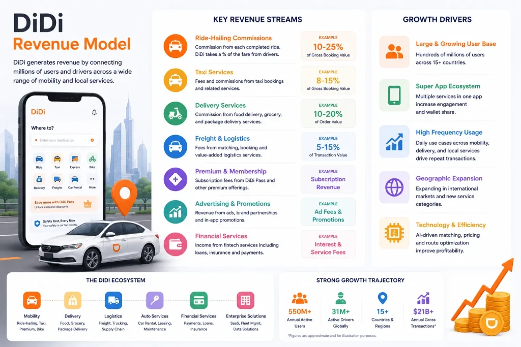 DiDi revenue streams infographic with ride-hailing commissions, delivery services, logistics, memberships, and fintech income