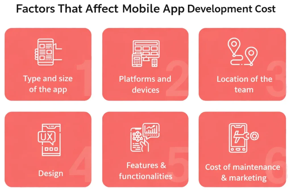 Infographic showing key factors affecting mobile app development cost such as app size, platform, design, features, team location, and maintenance