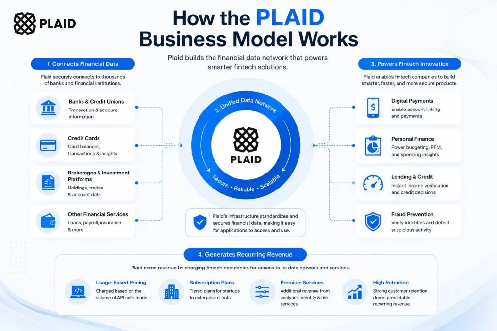 Plaid business model diagram showing financial data connectivity, fintech integrations, and recurring revenue streams