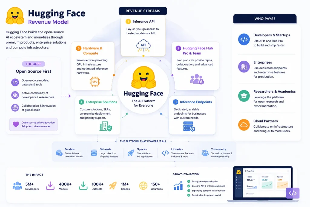 Hugging Face Revenue Model: How a Hugging Face–Style AI Platform Makes Money in 2026 2 Hugging Face AI platform revenue streams infographic with APIs, enterprise solutions, compute infrastructure, and open-source ecosystem