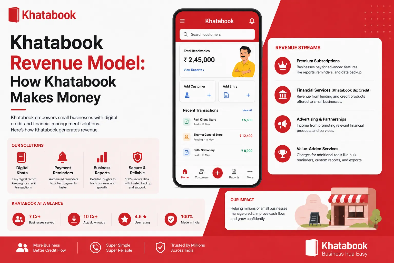Khatabook revenue model infographic showing app interface, subscription revenue, financial services, and business growth features