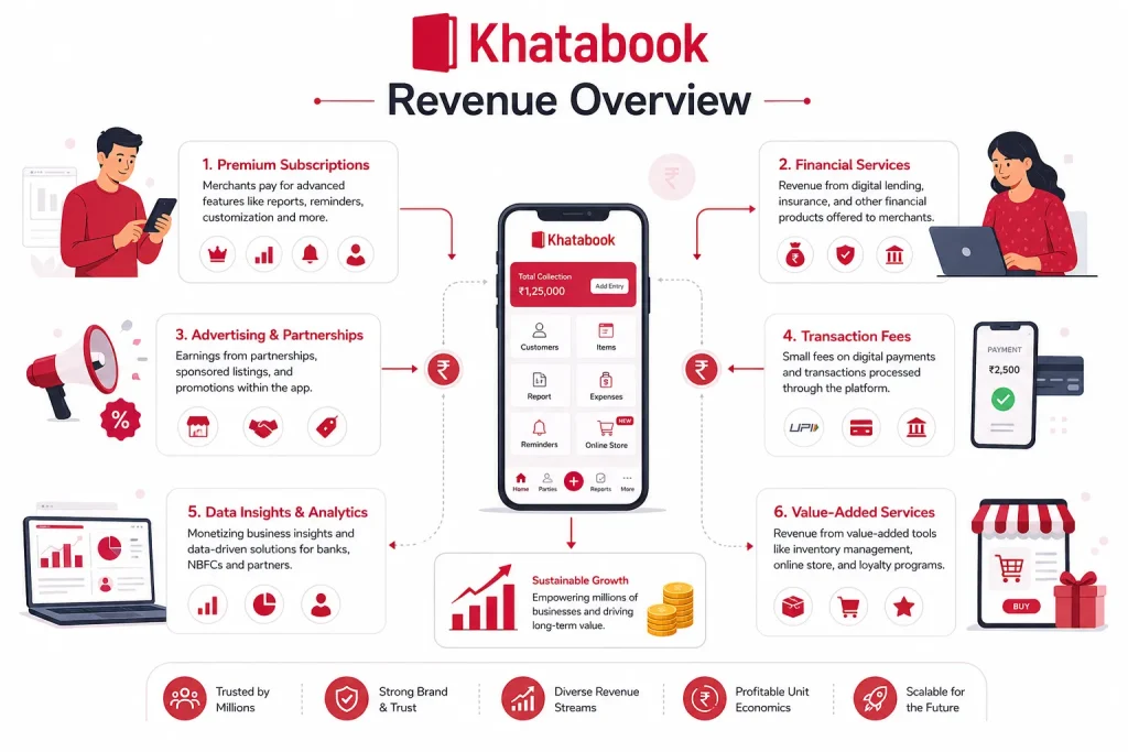 Khatabook Revenue Model: How Khatabook Makes Money 1 Khatabook revenue overview infographic showing subscriptions, transaction fees, financial services, and business analytics revenue streams
