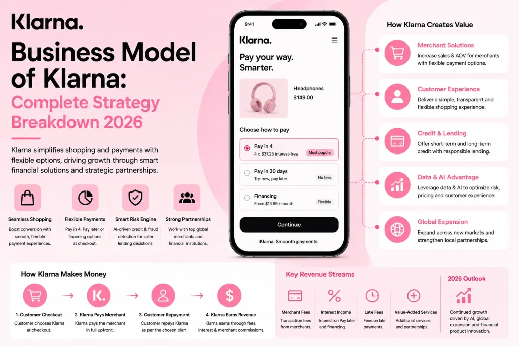 Klarna business model infographic showing BNPL payment options, revenue streams, AI risk engine, merchant partnerships, and customer financing ecosystem