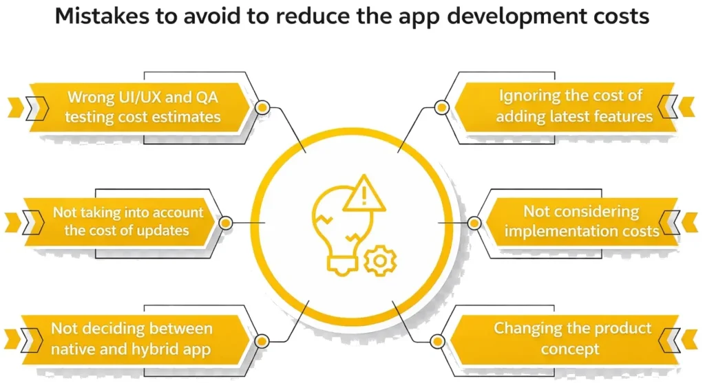 Infographic showing common mistakes to avoid in mobile app development to reduce development costs