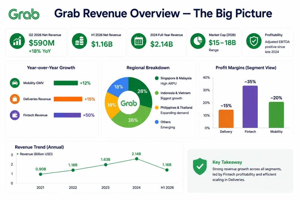 Grab revenue overview infographic showing annual revenue growth, regional breakdown, fintech profitability, and segment performance analysis.