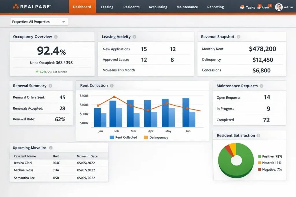 RealPage revenue management dashboard showing pricing recommendations, revenue trends, and property analytics