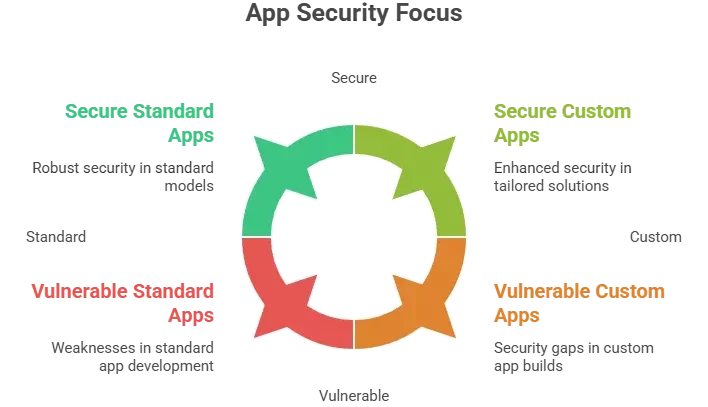 common security myths vs reality in white-label Revolve clone app security lifecycle