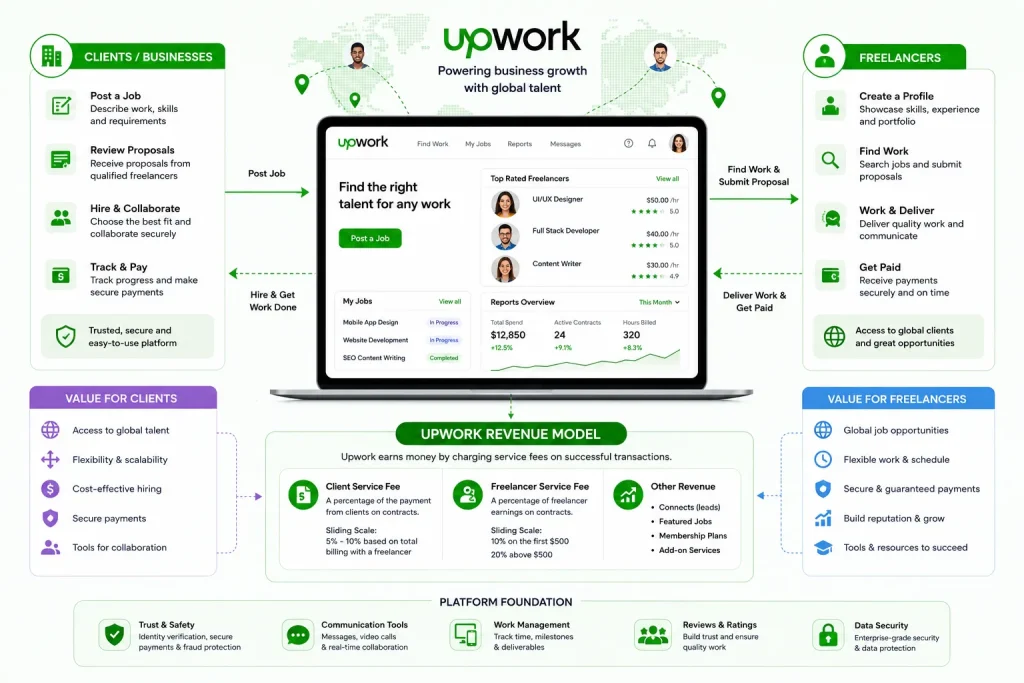 Upwork freelance marketplace ecosystem showing clients, freelancers, secure payments, job posting workflow, and platform revenue model