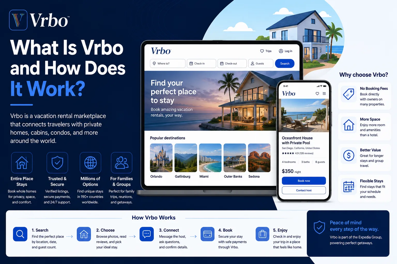 Vrbo vacation rental platform interface with property booking dashboard, mobile app, and travel accommodation features