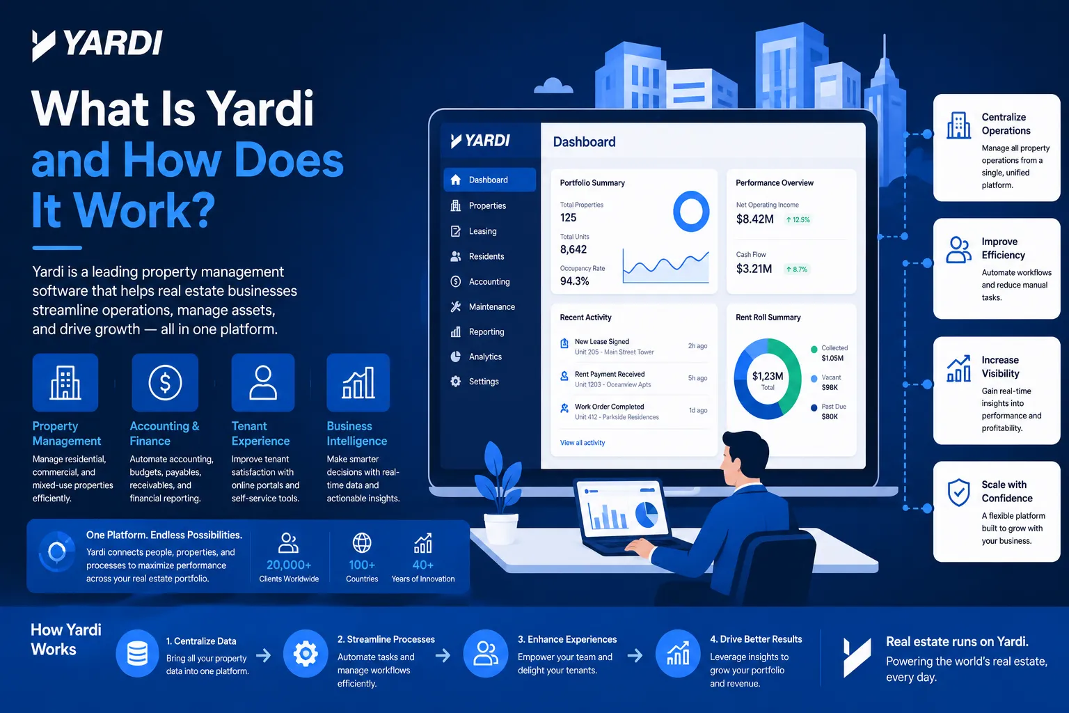 Yardi property management software dashboard with real estate analytics, accounting, tenant management, and reporting features