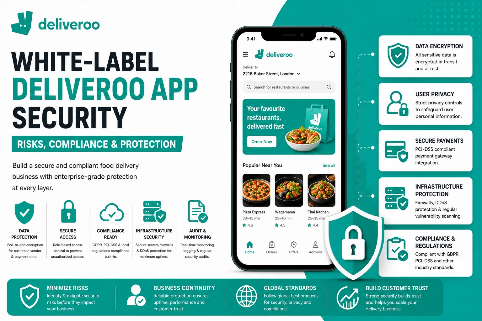 White-label Deliveroo-style food delivery app security illustration with encrypted payments, GDPR compliance, infrastructure protection, and secure user privacy