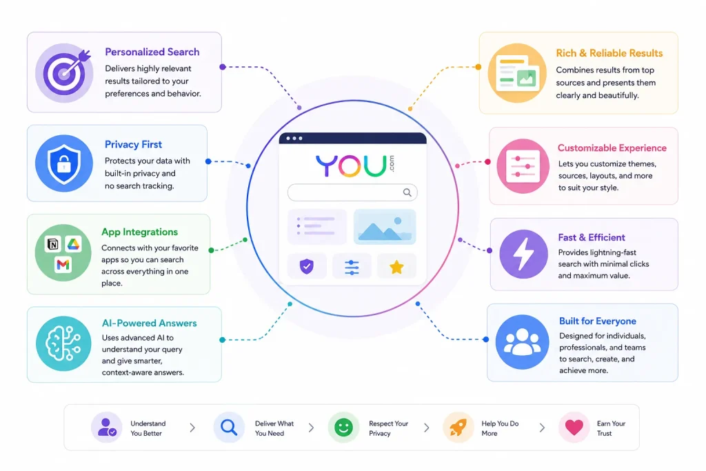 Best You.com Clone Script 2026 : Build Your Own AI Search and Assistant Platform 1 You.com AI search platform infographic showing personalized search, privacy-first features, AI-powered answers, and customizable search experience