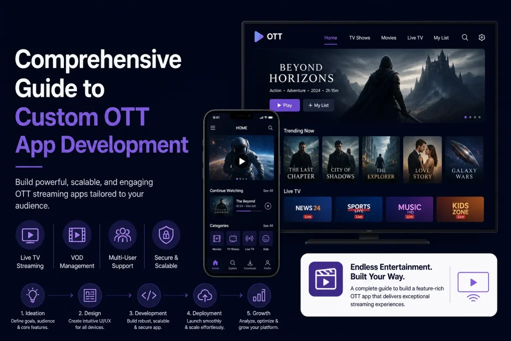 Custom OTT app development guide showing streaming platform UI, live TV, VOD management, multi-user support, security, and scalable OTT features