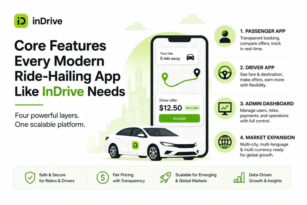 Build a Ride-Hailing App Like InDrive for Emerging and Global Markets 1 Compact vector infographic showing core features of a Ride-Hailing App Like InDrive including passenger app, driver app, admin dashboard, and global market expansion tools.