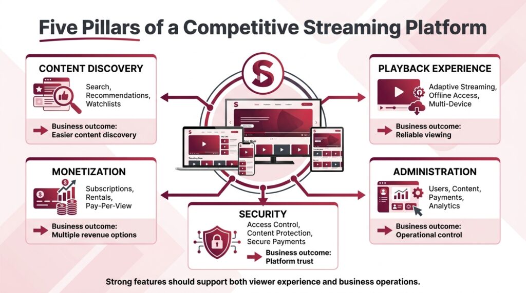 Top 14 Features for a Competitive Netflix Clone in the Modern Market 1 Five business pillars of a streaming platform: discovery, playback, monetization, administration, and security.
