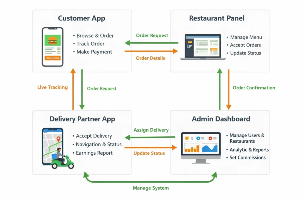 Flow diagram showing interaction between customer app restaurant panel delivery partner app and admin dashboard