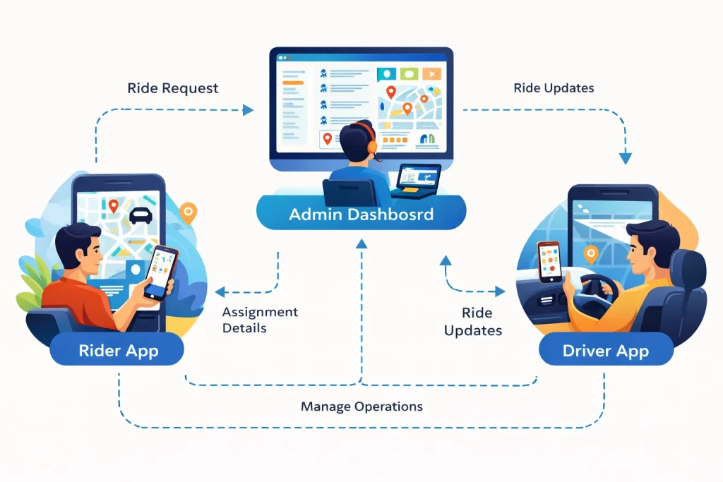 Ride Hailing App Development Guide: Features, Cost, Process & Business Insights 1 Flow diagram showing interaction between rider app driver app and admin dashboard