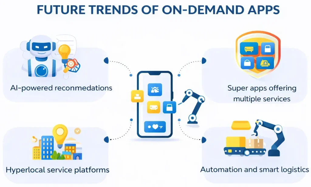 Infographic showing future trends of on-demand apps including AI-powered recommendations, super apps, hyperlocal platforms, and automation logistics