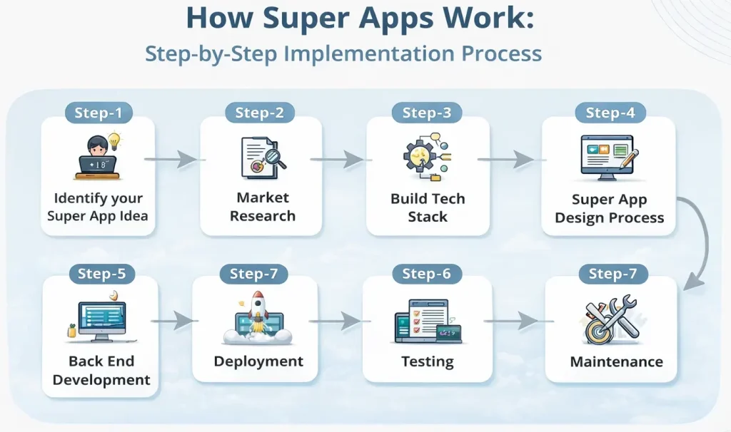 Superapps: What They Are and How They Work 1 How super apps are built e1775457286277