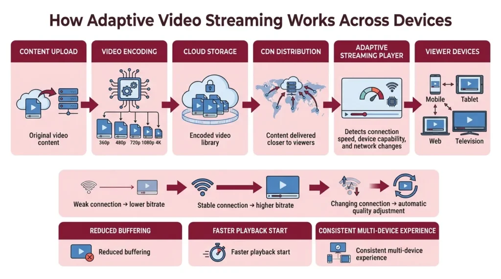 Top 14 Features for a Competitive Netflix Clone in the Modern Market 2 Adaptive streaming workflow from video encoding and CDN delivery to mobile, web, tablet, and Smart TV devices.