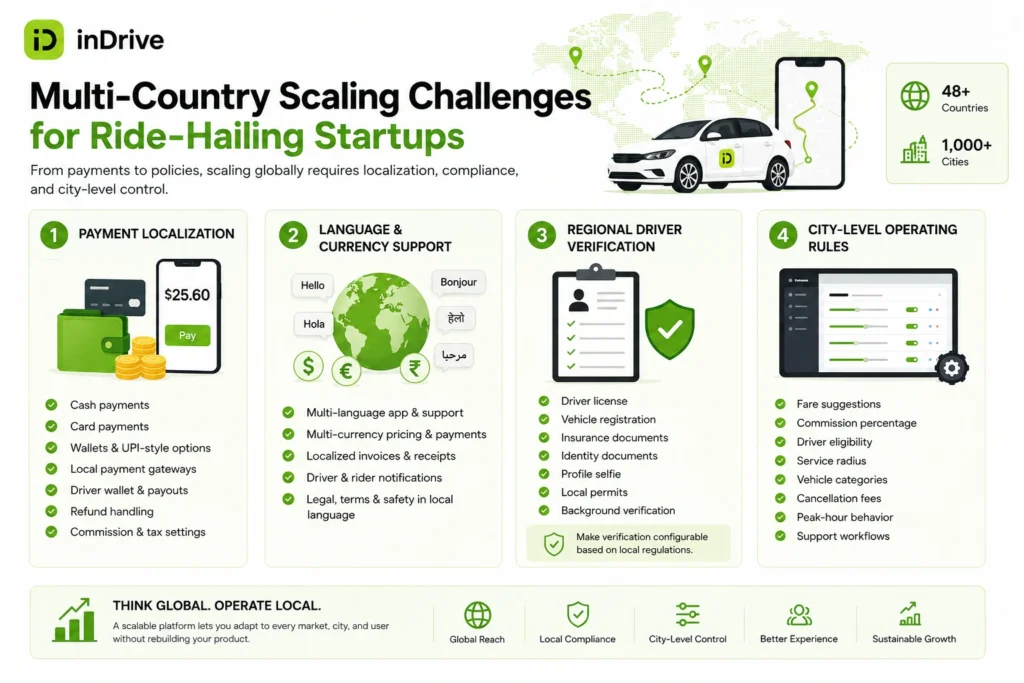 Build a Ride-Hailing App Like InDrive for Emerging and Global Markets 2 Informative vector infographic showing global scaling challenges for a Ride-Hailing App Like InDrive including payment localization, multi-language support, driver verification, and city-level operating rules.