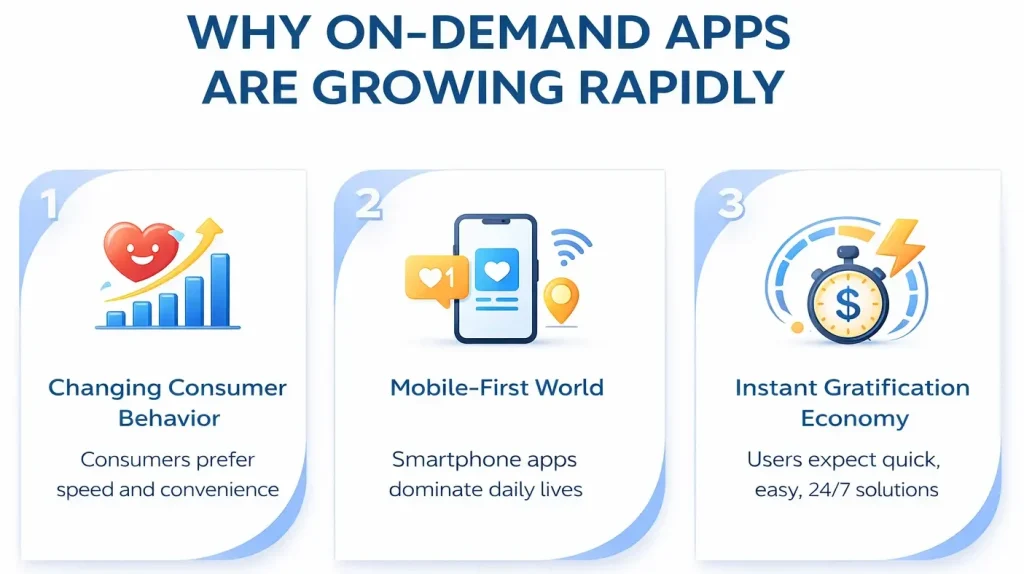 Infographic showing why on-demand apps are growing rapidly including changing consumer behavior, mobile-first world, and instant gratification economy