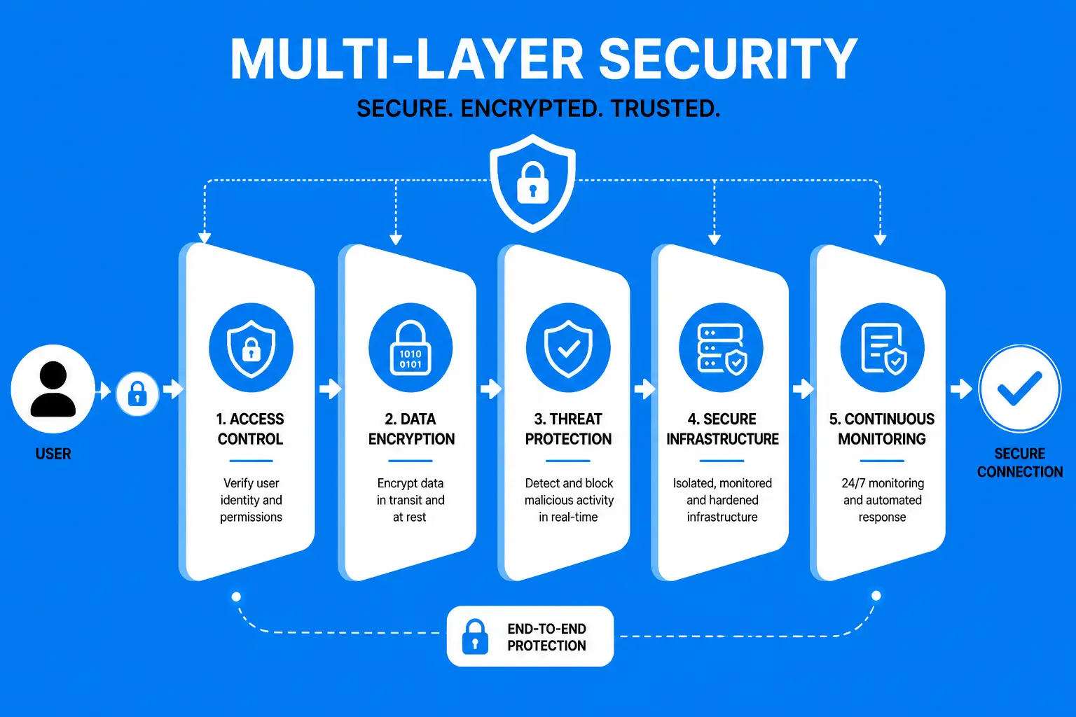 Multi-layer security system showing access control, data encryption, threat detection, secure communication, and continuous monitoring