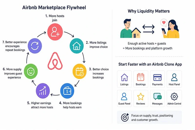 How Airbnb Makes Money: The Complete Business Model Behind the Short-Term Rental Giant 1 Airbnb marketplace flywheel showing how more hosts, listings, bookings, earnings, and better guest experience drive rental marketplace growth