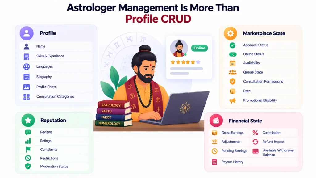 Astrologer management dashboard showing profile, marketplace, reputation, and financial data