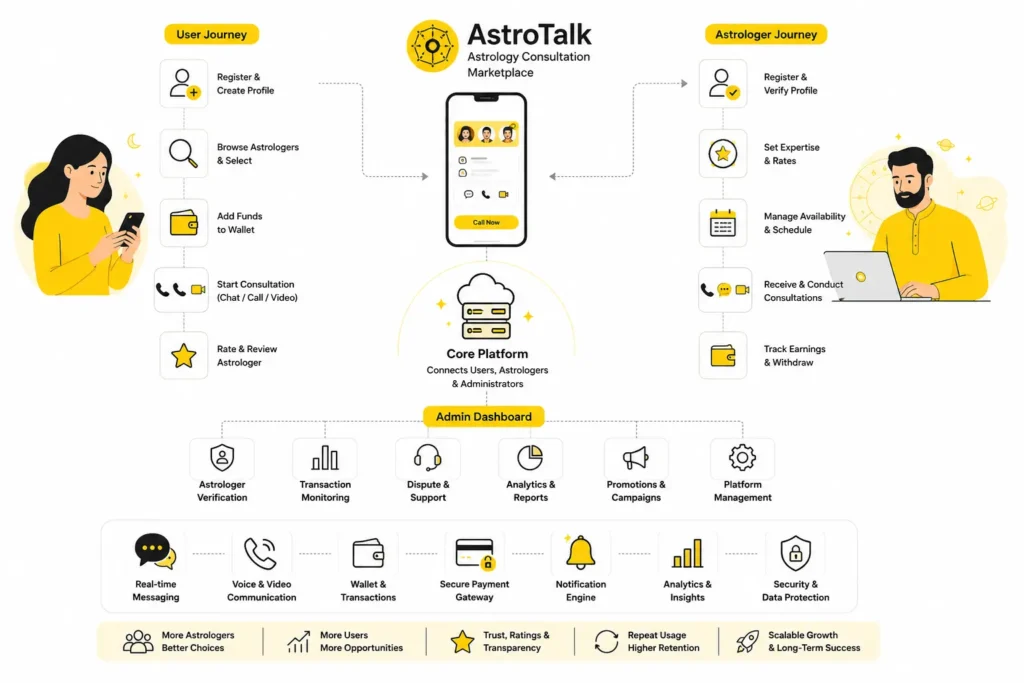 Best AstroTalk Clone Script in 2026: Features & Pricing Compared 2 AstroTalk clone app workflow diagram showing user journey, astrologer onboarding process, admin dashboard functions, wallet payments, consultations, and platform management.