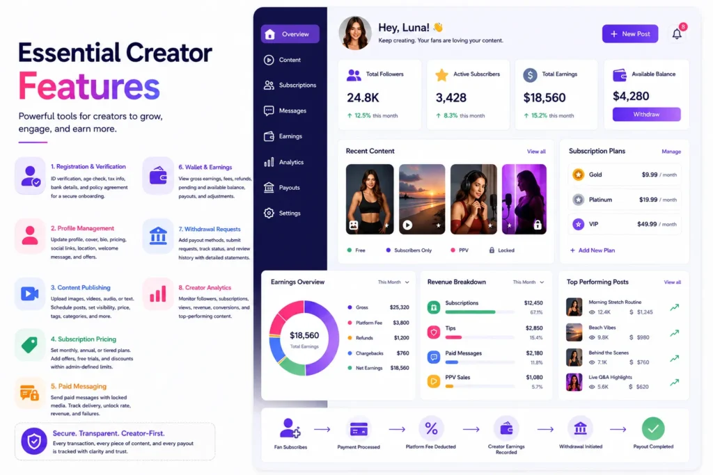 Expert Tips for Building an OnlyFans Clone Script in 2026 2 Essential creator platform features including registration, content publishing, subscriptions, messaging, earnings, withdrawals, and analytics