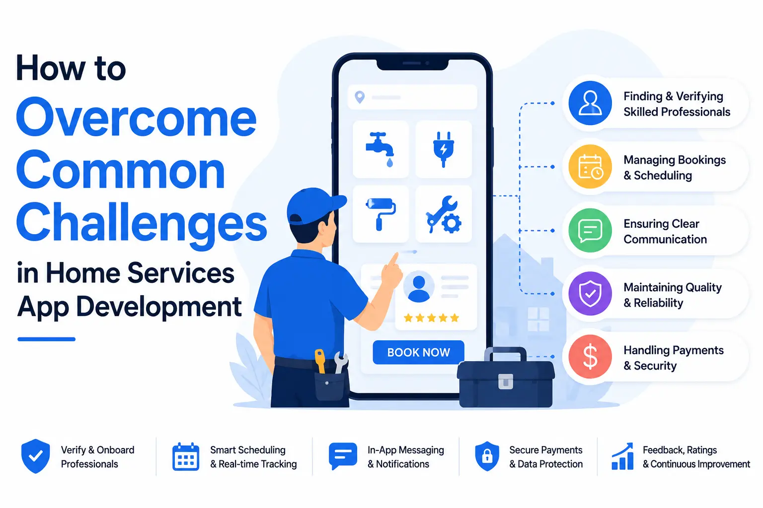 Home services app development infographic showing booking management, professional verification, communication, payment security, and service quality challenges.