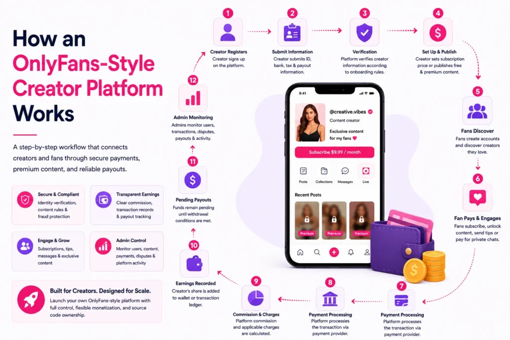 Expert Tips for Building an OnlyFans Clone Script in 2026 1 Step-by-step workflow showing how an OnlyFans-style creator platform manages registration, subscriptions, payments, commissions, payouts, and admin monitoring